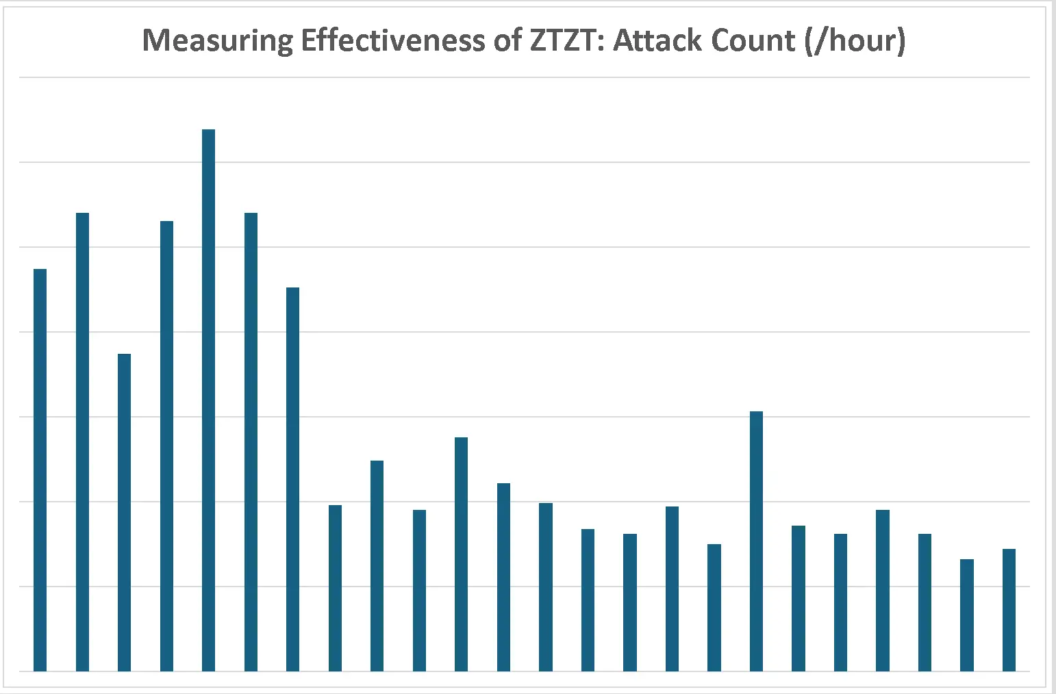 ZTZT quantifiable results graph Summer 2025