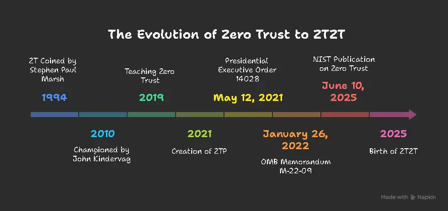 Timeline depicting the shift from Zero Trust to Zero Trust Zero Tolerance and stronger protection